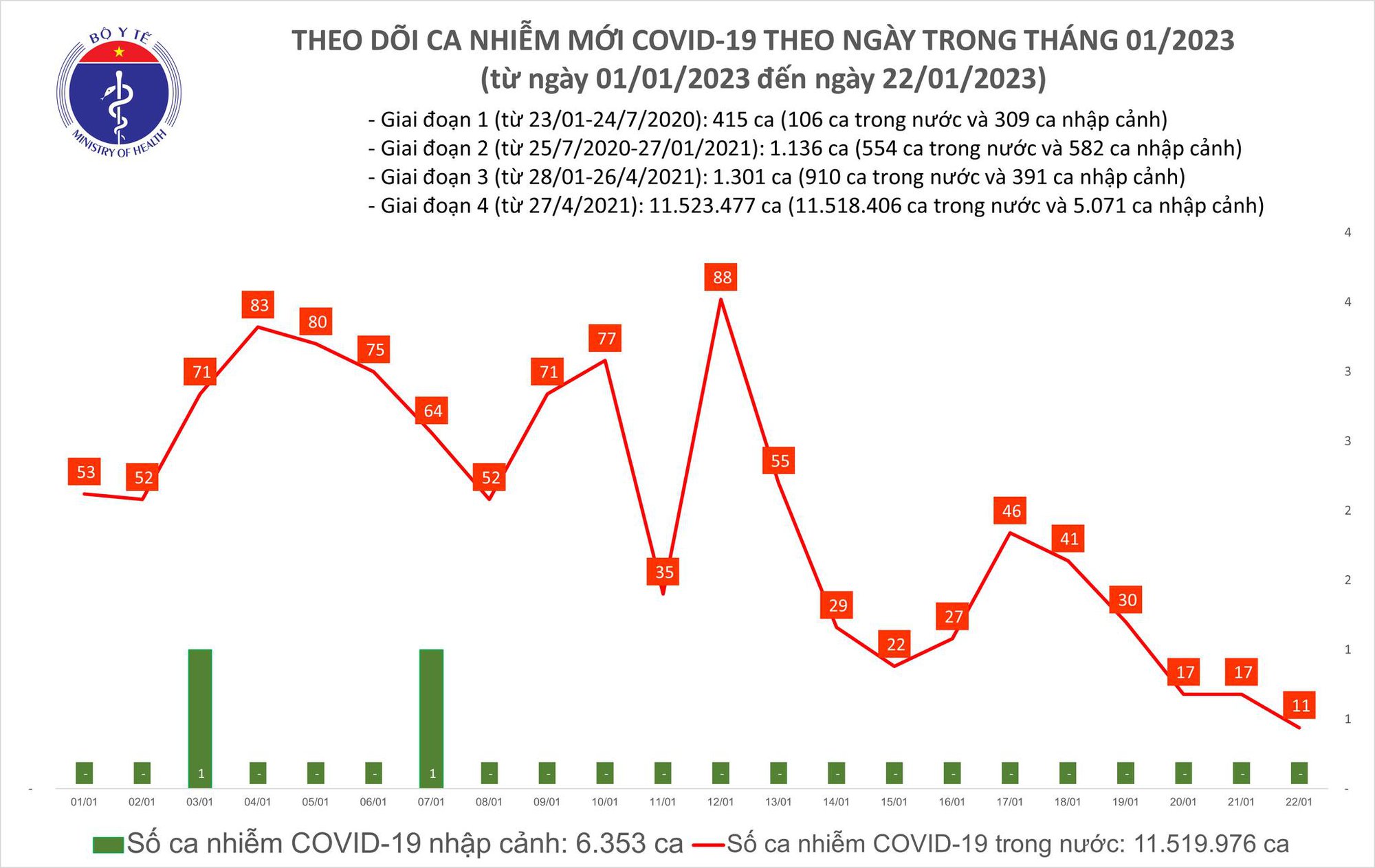 Dịch COVID-19 hôm nay: Số mắc thấp nhất gần 3 năm qua - Ảnh 1. Dịch COVID-19 hôm nay: Số mắc thấp nhất gần 3 năm qua - Ảnh 1.