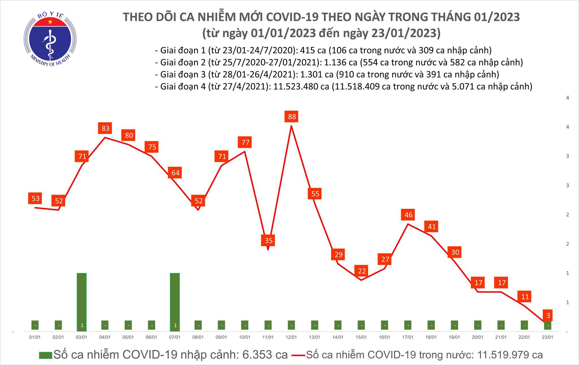Dịch COVID-19 hôm nay: Số mắc giảm kỷ lục, bệnh nhân nặng tăng - Ảnh 1.