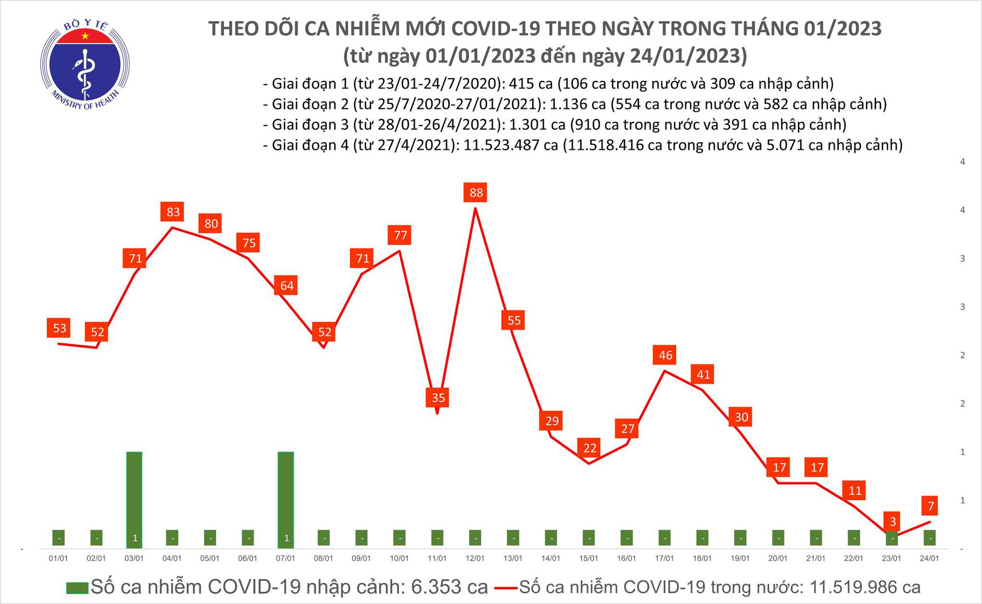 Dịch COVID-19 hôm nay: Số ca nhiễm thay đổi bất ngờ những ngày đầu năm mới - Ảnh 1.