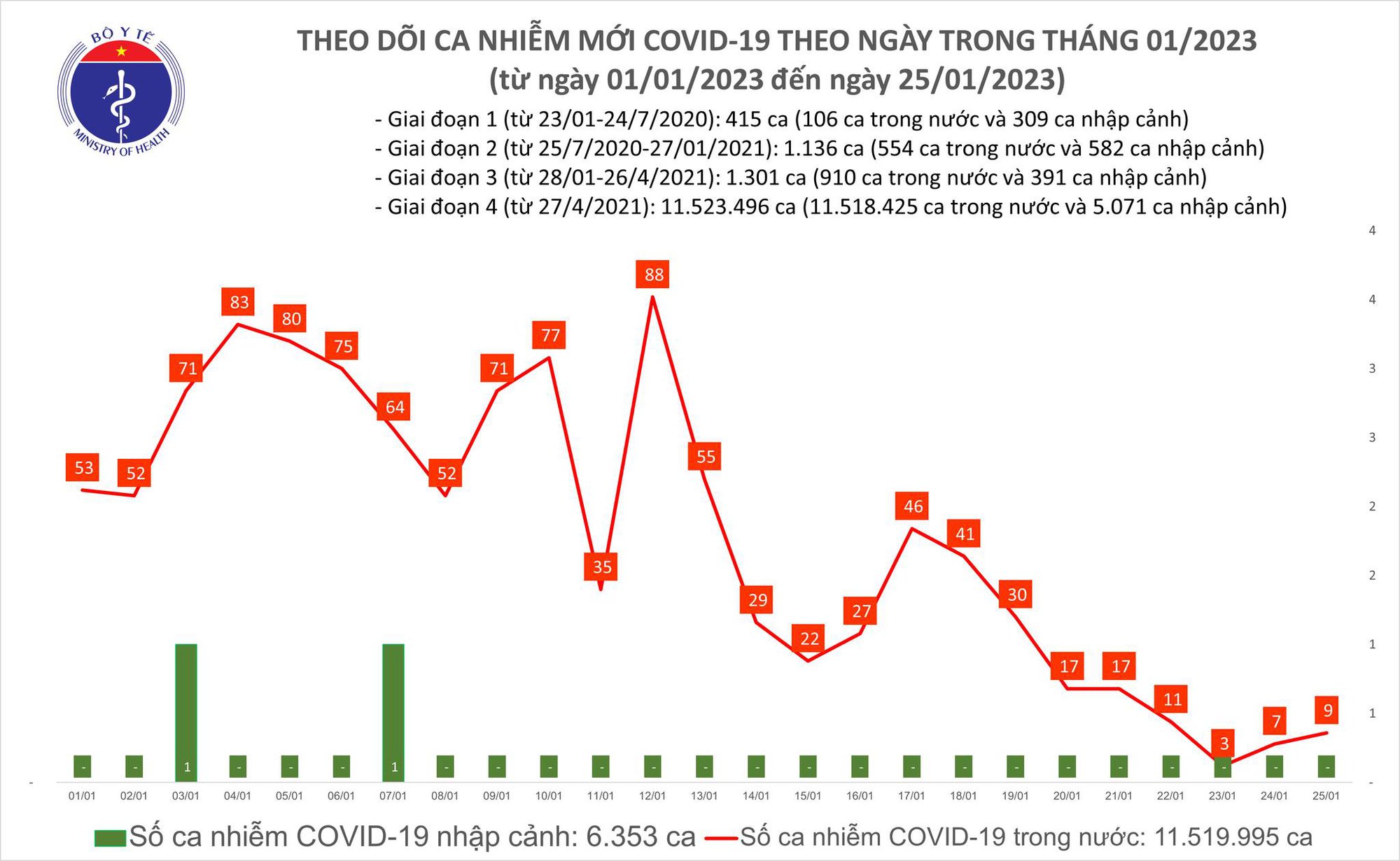 Dịch COVID-19 hôm nay: Số ca nhiễm tăng trong 24 giờ qua - Ảnh 1.