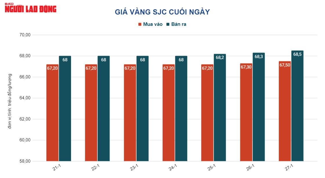 Giá vàng hôm nay, 28-1: Giảm tiếp do nhiều yếu tố bất lợi - Ảnh 2.