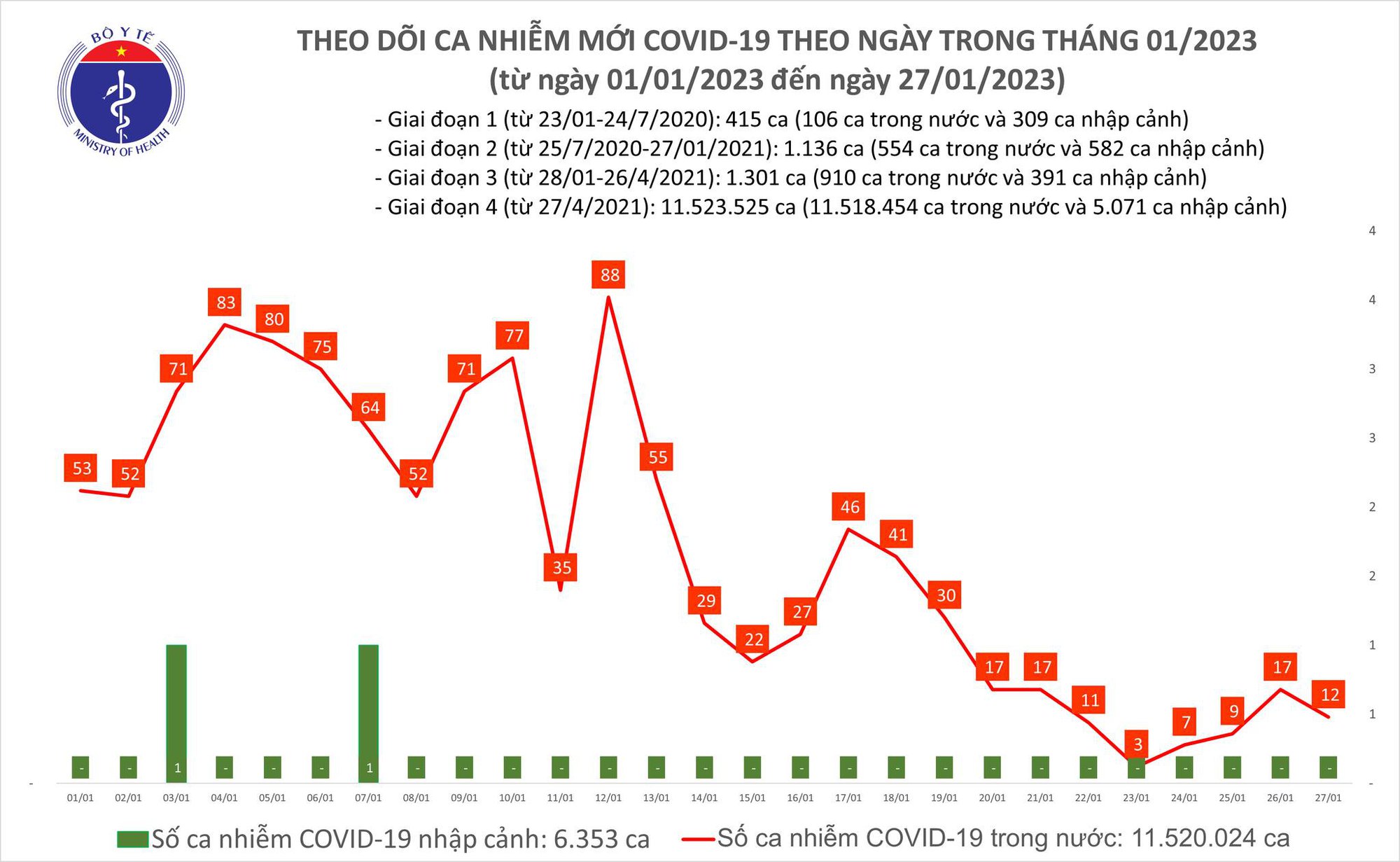 Dịch COVID-19 hôm nay: Số ca nhiễm giảm sau 3 ngày liên tục tăng - Ảnh 1. Dịch COVID-19 hôm nay: Số ca nhiễm giảm sau 3 ngày liên tục tăng - Ảnh 1.
