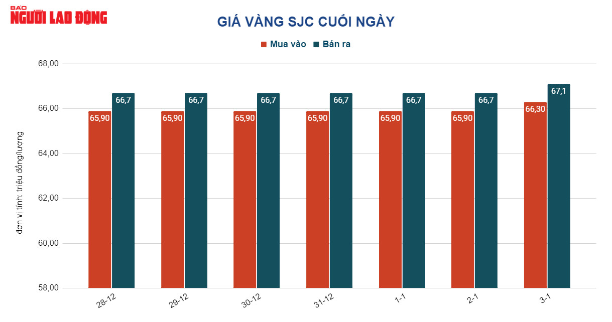 Giá vàng hôm nay 4-1: Tăng dữ dội - Ảnh 2.