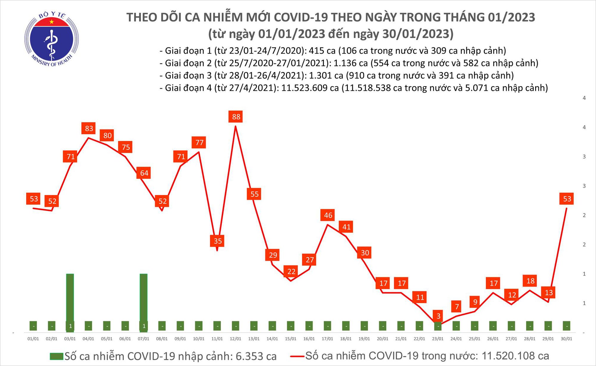 Dịch COVID-19 hôm nay: Số mắc và bệnh nhân nặng bất ngờ tăng cao - Ảnh 1. Dịch COVID-19 hôm nay: Số mắc và bệnh nhân nặng bất ngờ tăng cao - Ảnh 1.