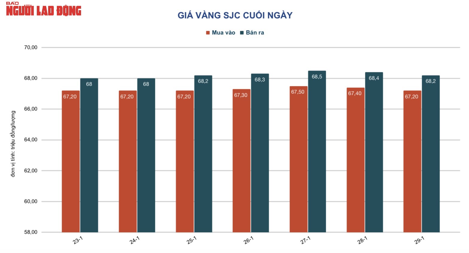 Giá vàng hôm nay 30-1: Vì sao giá vàng giảm mạnh sát ngày Thần Tài? - Ảnh 2.