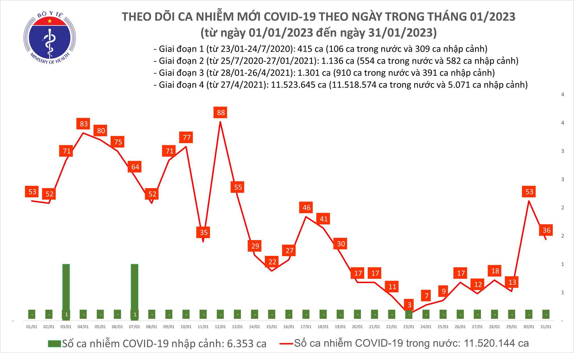 Dịch COVID-19 hôm nay: Số ca nhiễm giảm nhưng vẫn ở mức cao - Ảnh 1.