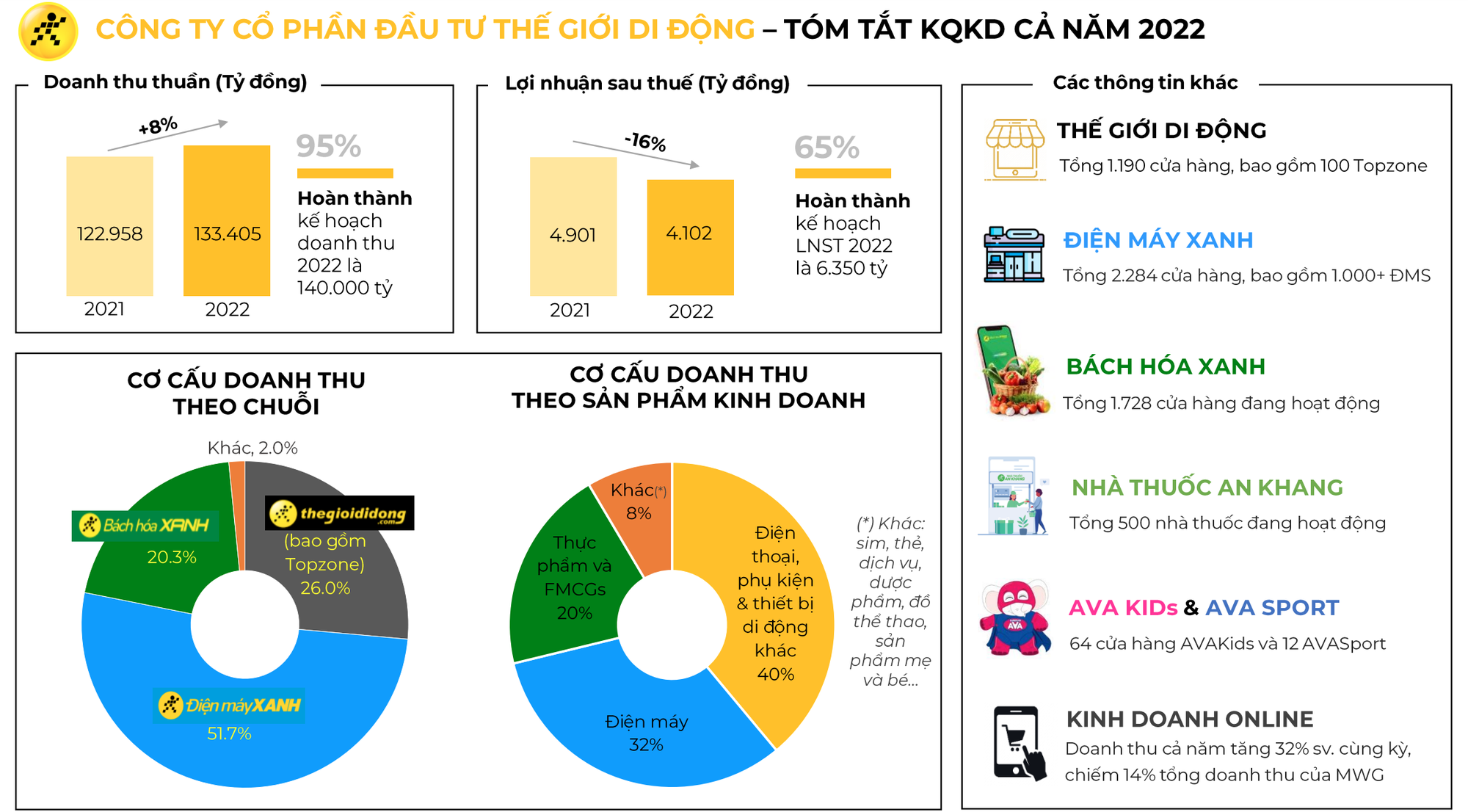 Lợi nhuận của Thế giới Di Động giảm tới 60% trong quý cuối năm 2022 - Ảnh 1.