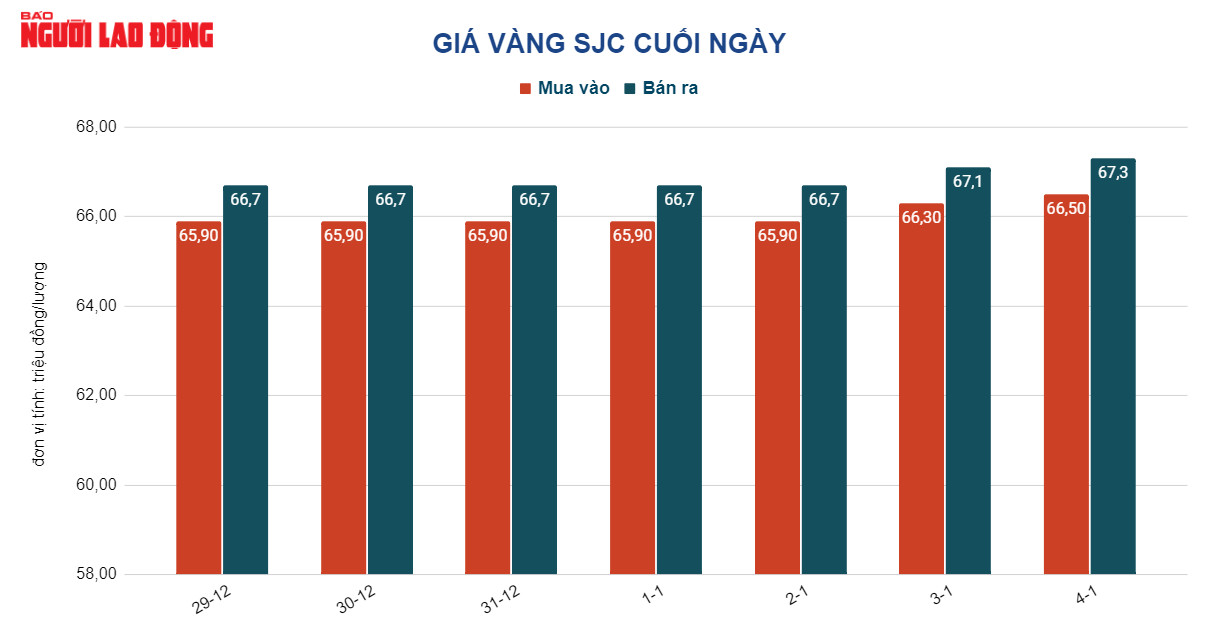 Giá vàng hôm nay 5-1: Tăng tiếp khi USD bất ngờ giảm giá - Ảnh 2.