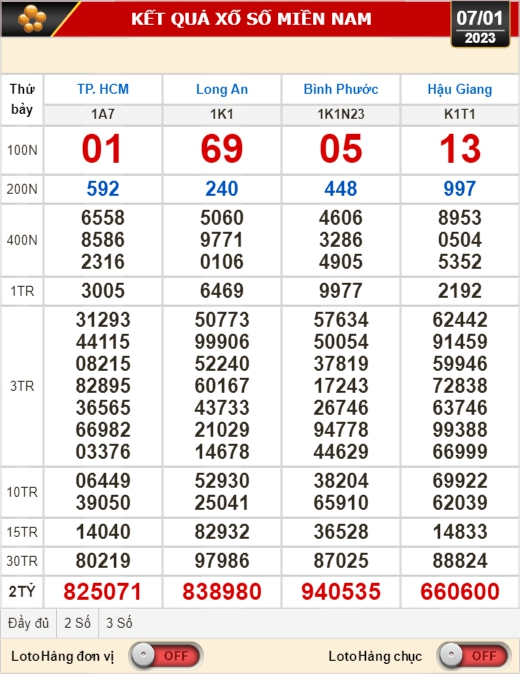 Kết quả xổ số ngày 7-1: TP HCM, Long An, Bình Phước, Hậu Giang, Đà Nẵng, Quảng Ngãi, Đắk Nông, Nam Định - Ảnh 1.