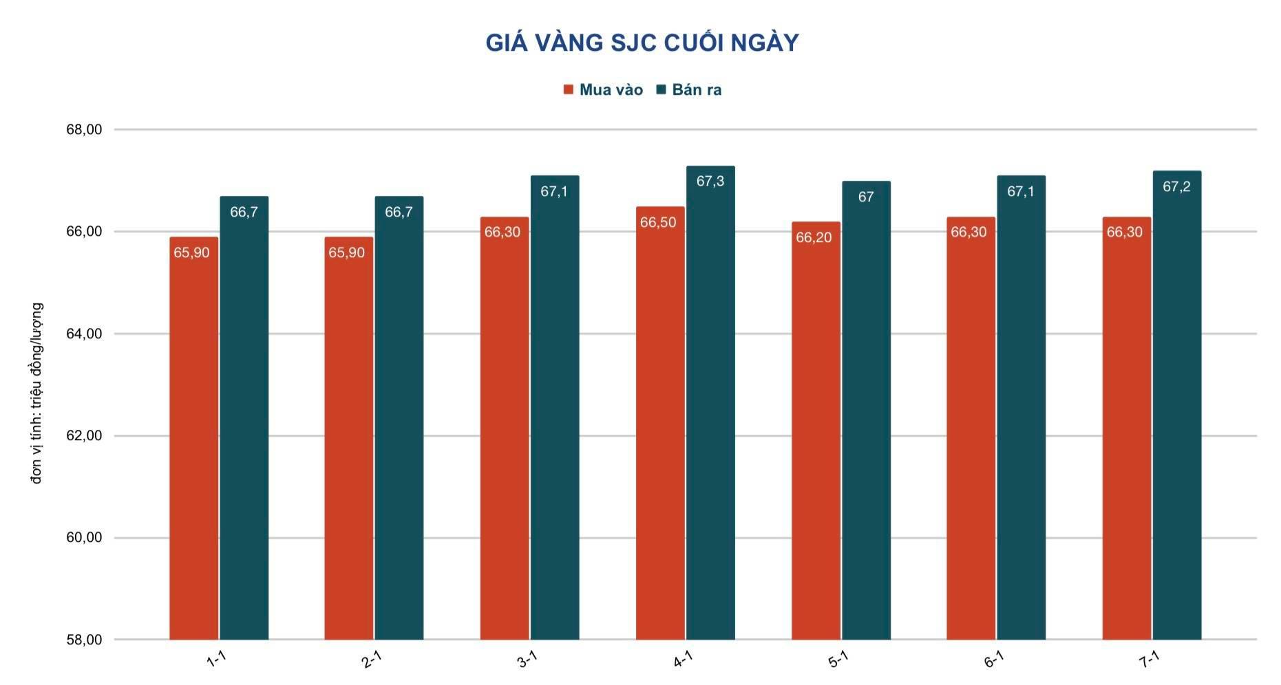 Giá vàng hôm nay 8-1: Vàng SJC cùng vàng trang sức đồng loạt tăng mạnh - Ảnh 2.