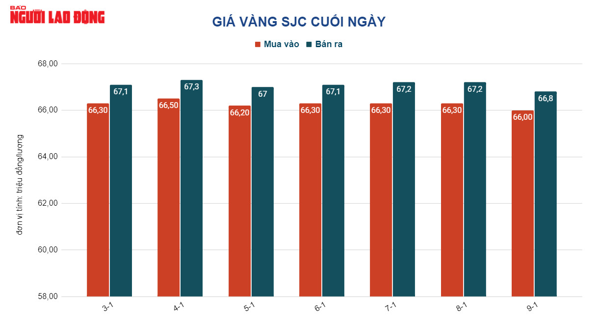 Giá vàng hôm nay 10-1: Vàng nhẫn và SJC cùng đảo chiều đi xuống - Ảnh 2.