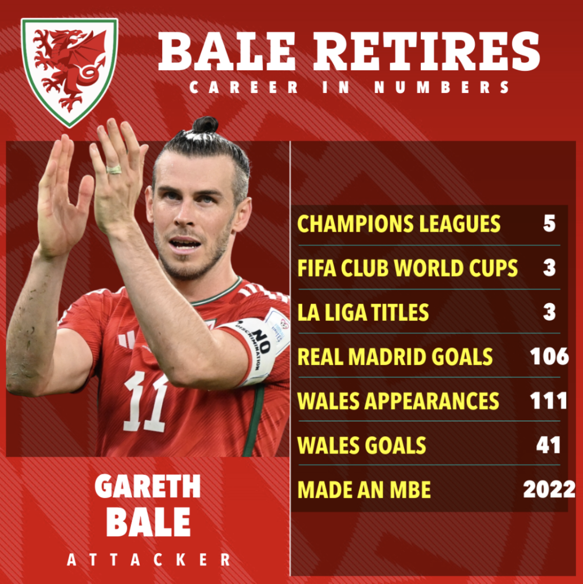 Gareth Bale tuyên bố giải nghệ, Xứ Wales tiếc nhớ thủ lĩnh siêu sao - Ảnh 1.