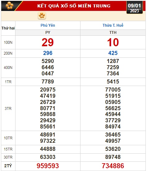 Kết quả xổ số ngày 9-1: TP HCM, Đồng Tháp, Cà Mau, Phú Yên, Thừa Thiên - Huế, Hà Nội - Ảnh 3.