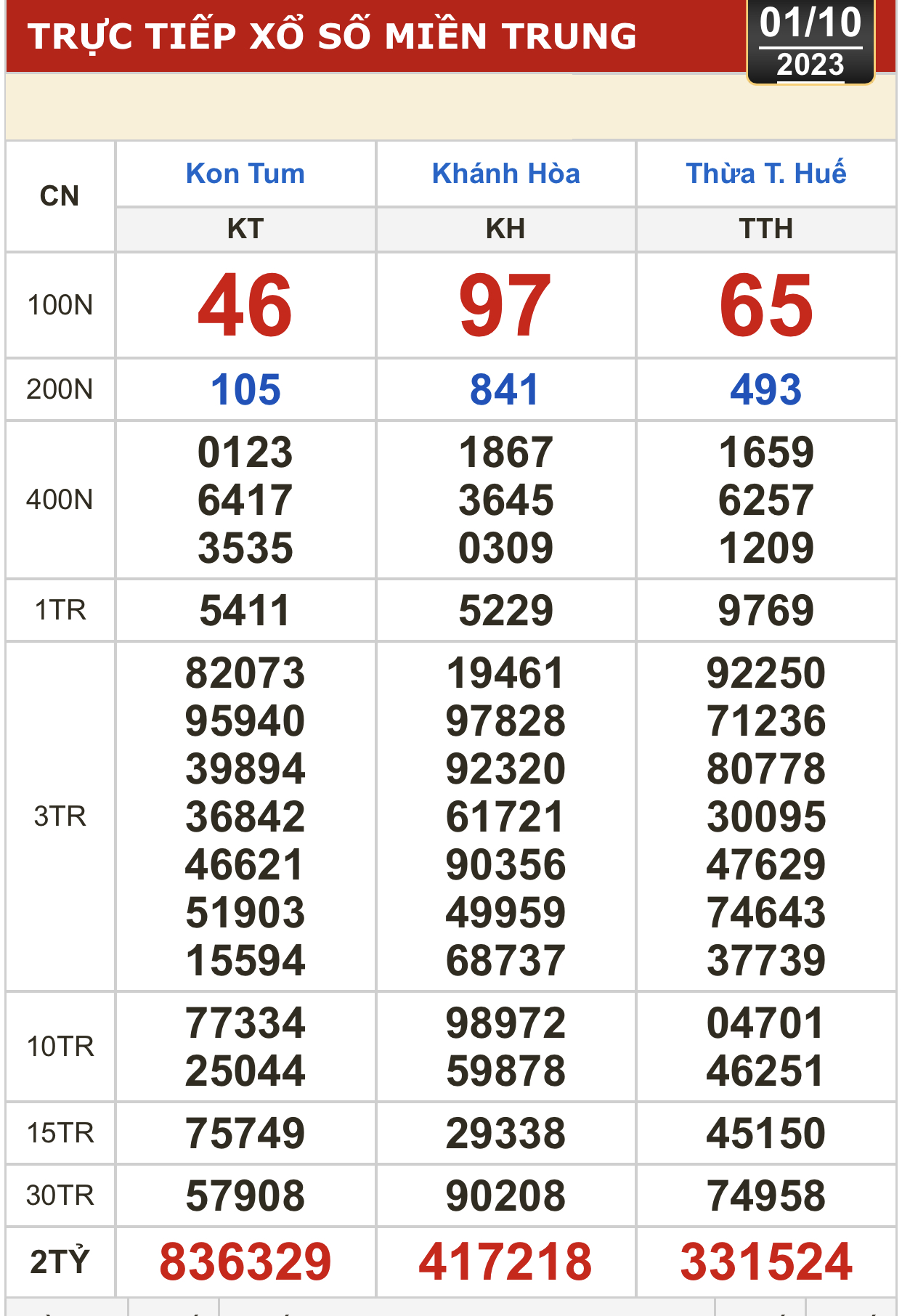 Kết quả xổ số hôm nay (1-10): Tiền Giang, Kiên Giang, Đà Lạt, Khánh Hòa, Thừa Thiên - Huế... - Ảnh 3.