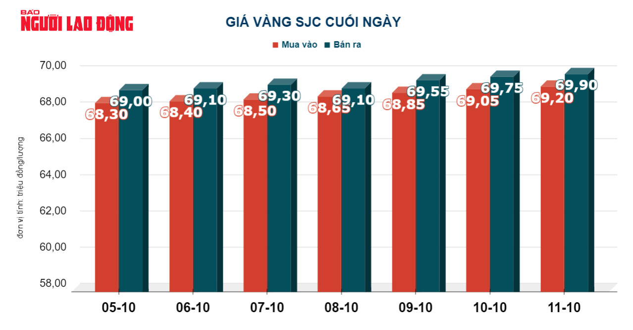 Giá vàng hôm nay 12-10: Vàng thế giới tăng tiếp - Ảnh 3.