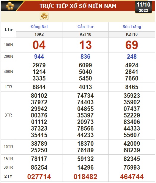 Kết quả xổ số hôm nay (11-10): Đồng Nai, Cần Thơ, Sóc Trăng, Đà Nẵng, Khánh Hòa, Bắc Ninh - Ảnh 1.