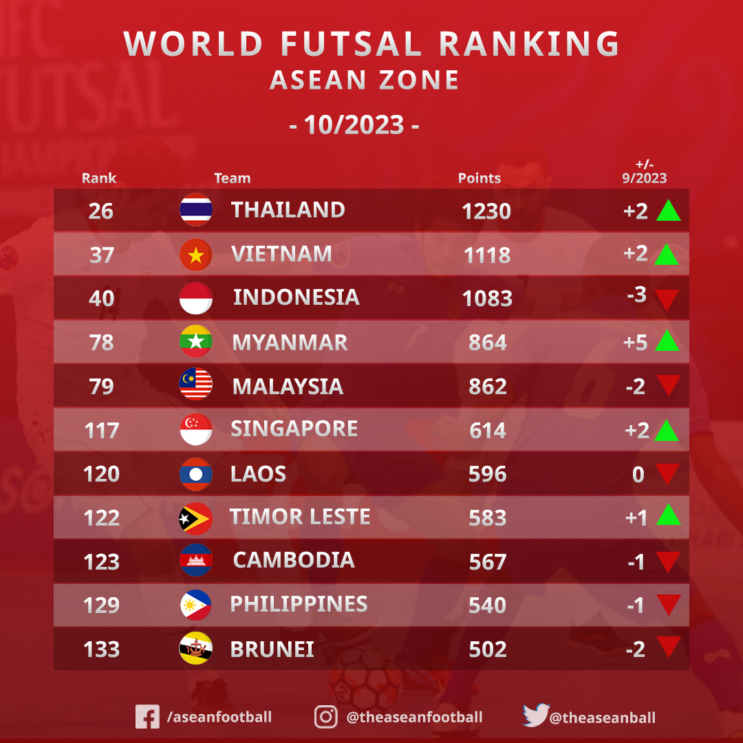 Vượt qua Indonesia, futsal Việt Nam trở lại đứng nhì Đông Nam Á - Ảnh 1.