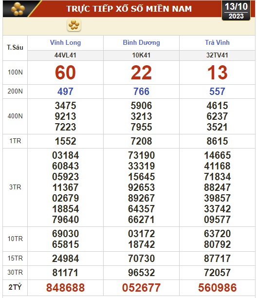 Kết quả xổ số hôm nay (13-10): Vĩnh Long, Bình Dương, Trà Vinh, Ninh Thuận, Hải Phòng... - Ảnh 1.