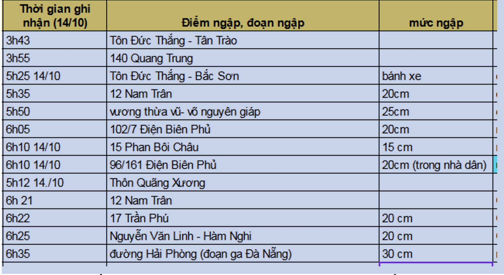 Đà Nẵng ngập sâu, lượng mưa gần đạt đỉnh ngày mưa lịch sử  - Ảnh 2.