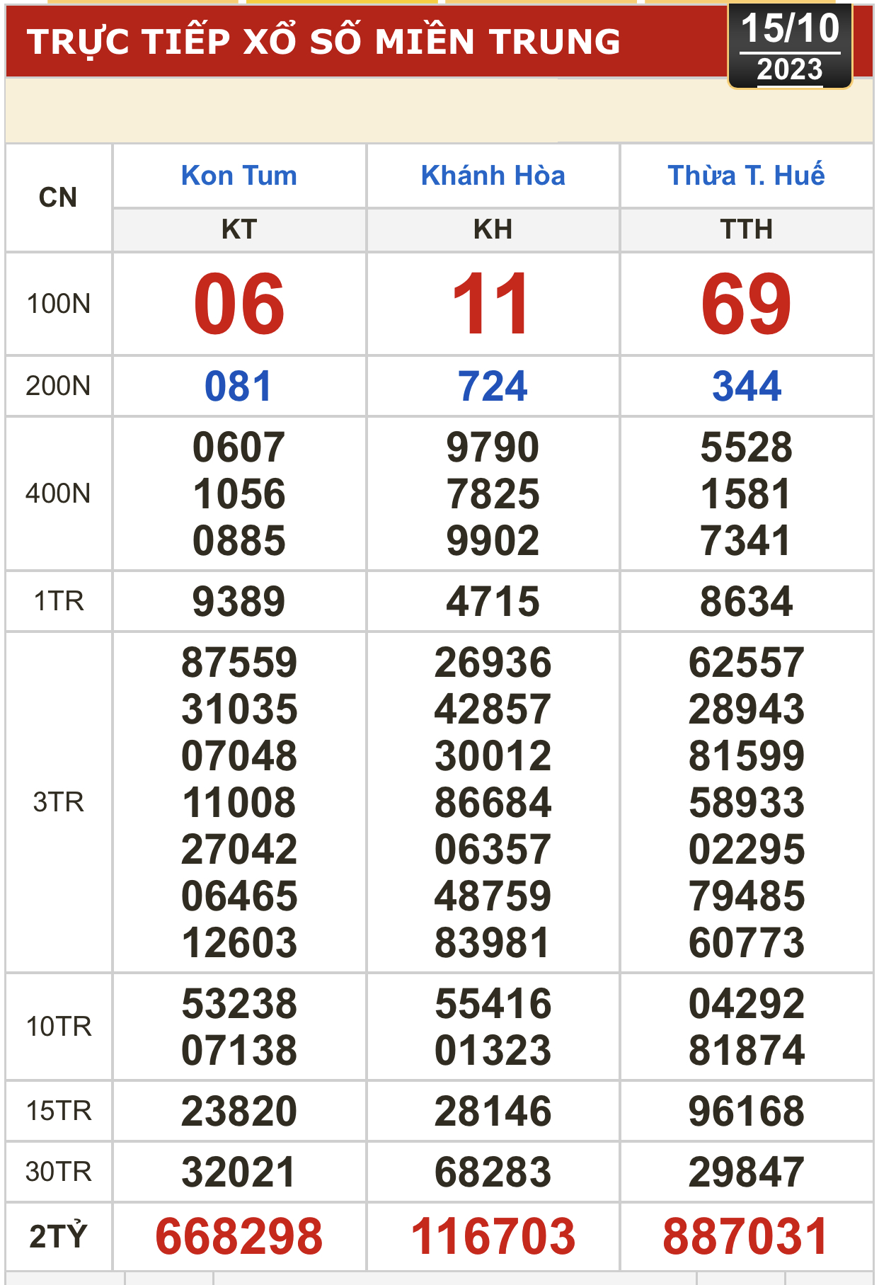 Kết quả xổ số hôm nay (15-10): Tiền Giang, Kiên Giang, Đà Lạt, Khánh Hòa, Thừa Thiên - Huế... - Ảnh 3.