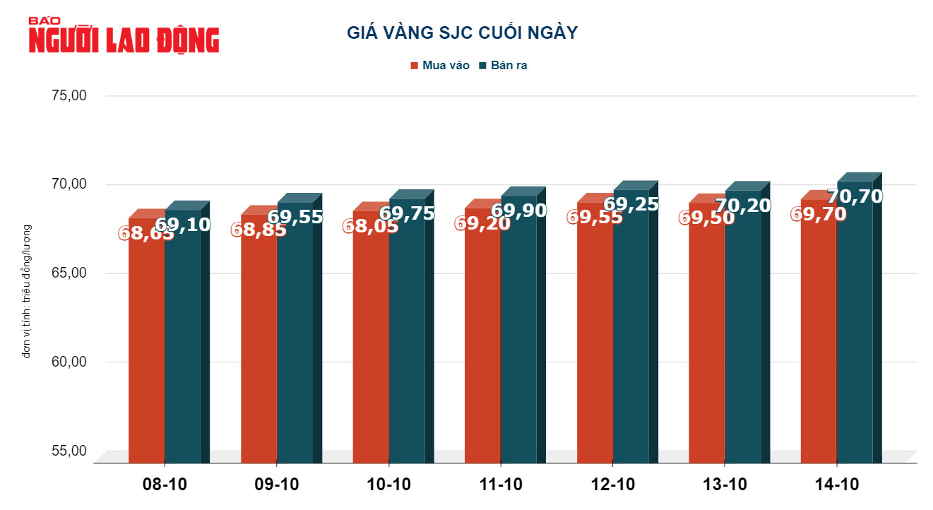 Giá vàng hôm nay 15-10: Đến lượt vàng nhẫn, vàng trang sức gây bất ngờ - Ảnh 3.