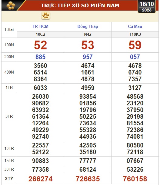 Kết quả xổ số hôm nay (16-10): TP HCM, Đồng Tháp, Cà Mau, Phú Yên, Hà Nội... - Ảnh 1.