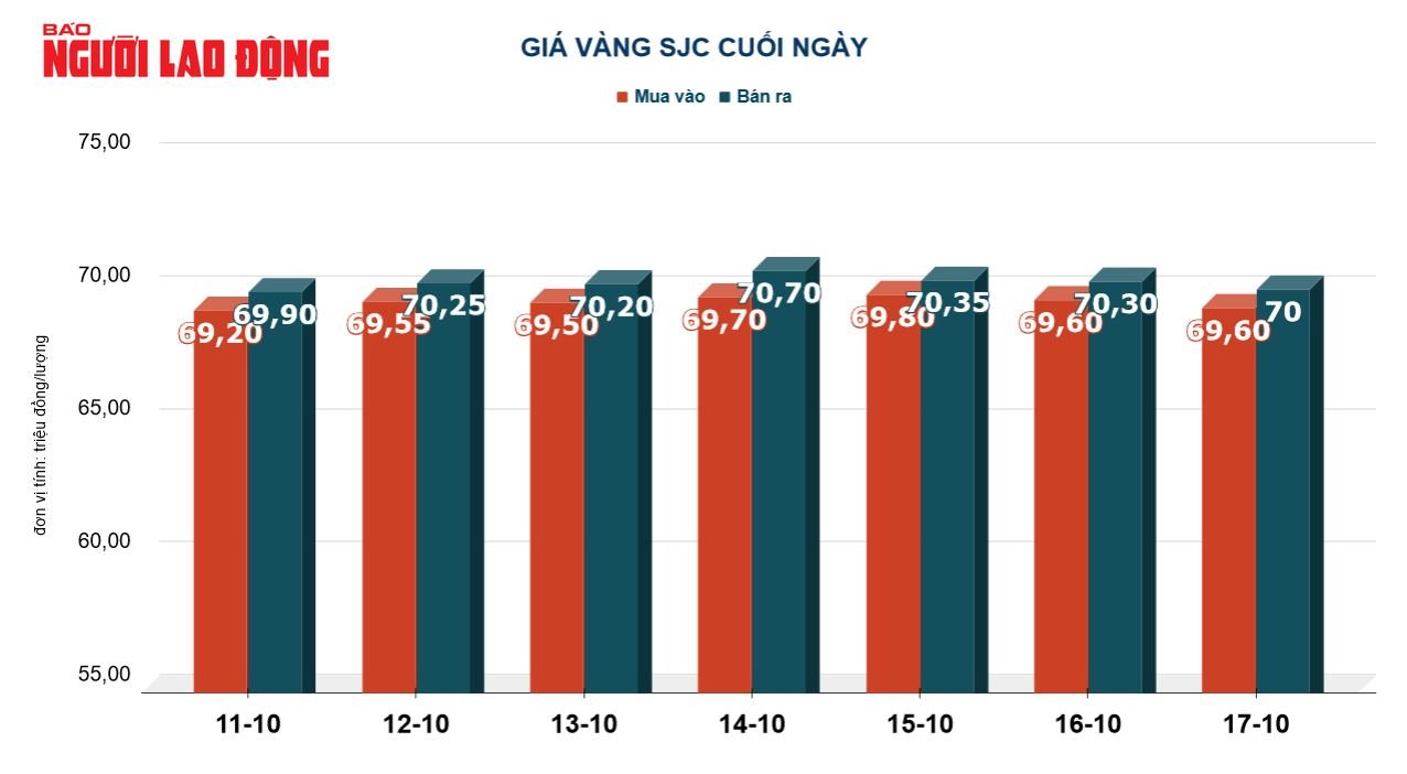 Giá vàng hôm nay 18-10: Vàng thế giới tăng trở lại - Ảnh 3.