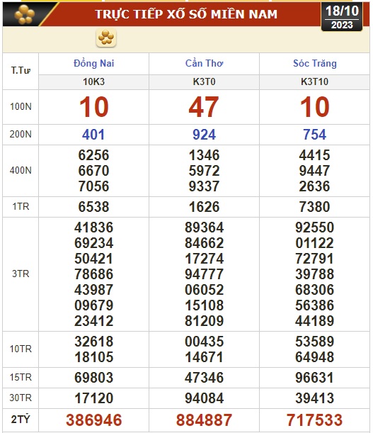 Kết quả xổ số hôm nay (18-10): Đồng Nai, Cần Thơ, Sóc Trăng, Đà Nẵng, Khánh Hòa... - Ảnh 1.