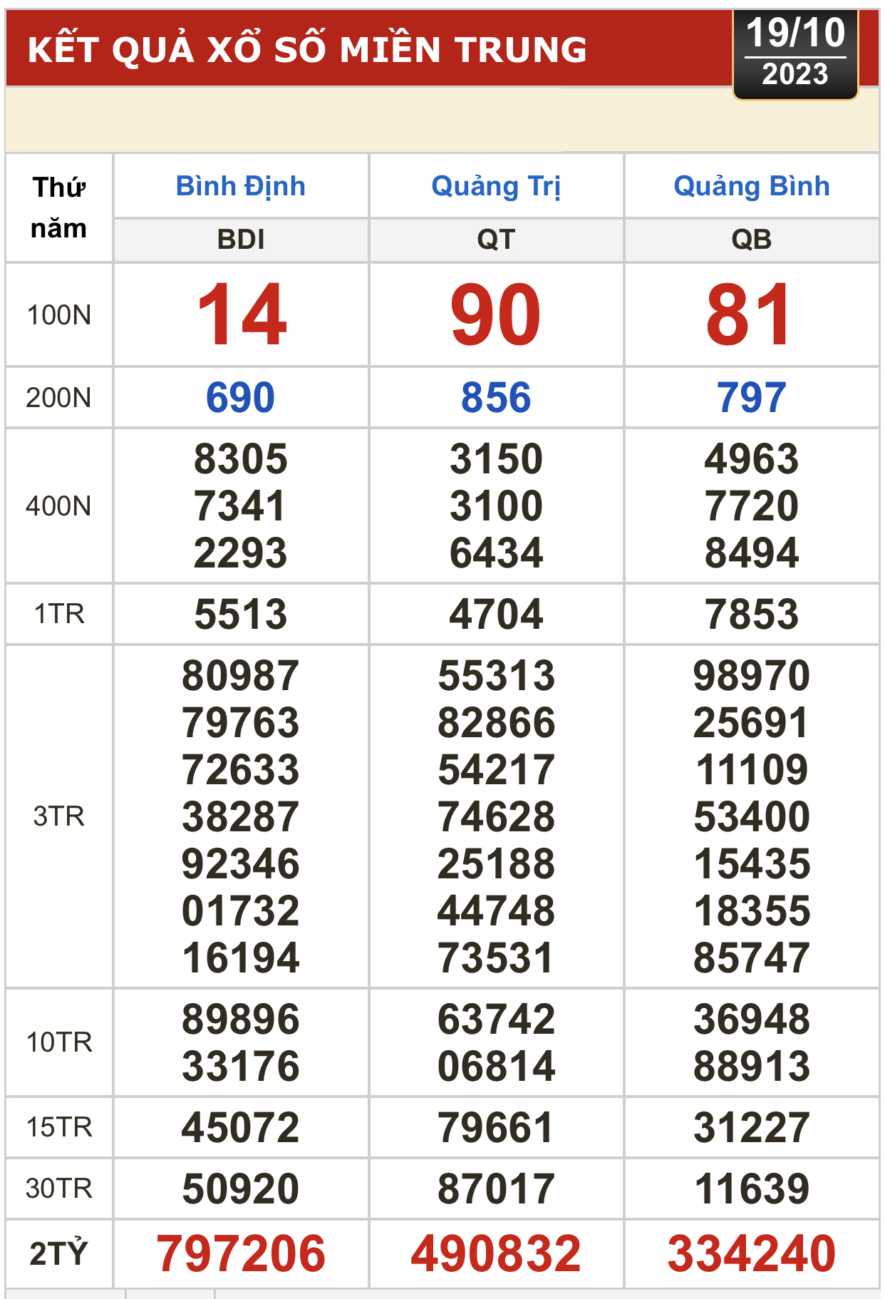 Kết quả xổ số hôm nay (19-10): Tây Ninh, An Giang, Bình Thuận, Bình Định, Hà Nội... - Ảnh 3.