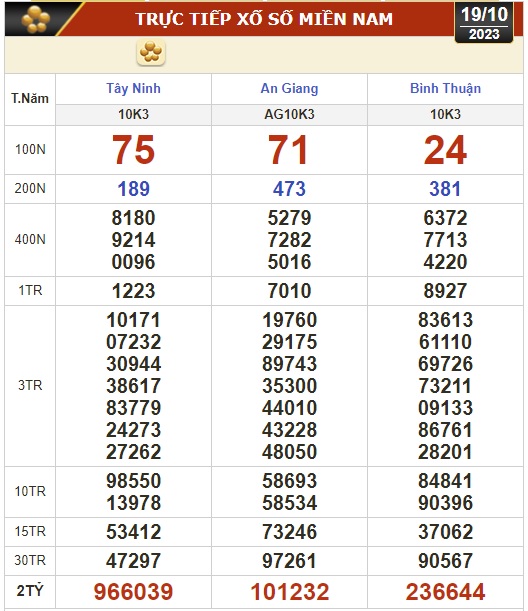 Kết quả xổ số hôm nay (19-10): Tây Ninh, An Giang, Bình Thuận, Bình Định, Hà Nội... - Ảnh 1.