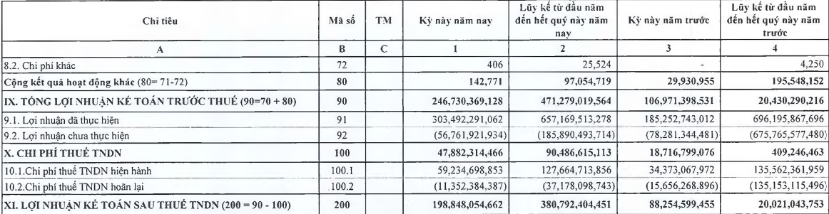 Một công ty chứng khoán báo lãi tăng hơn 2.200%  - Ảnh 1.