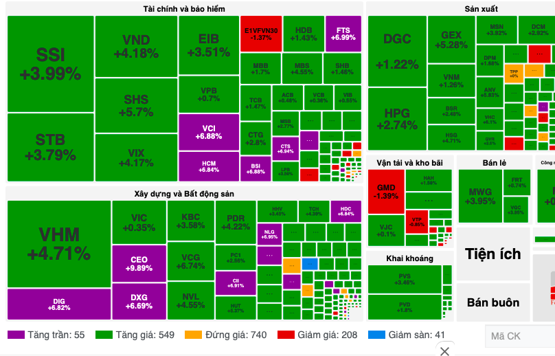Chứng khoán quay xe tăng hơn 20 điểm trong ngày 20-10 - Ảnh 1.