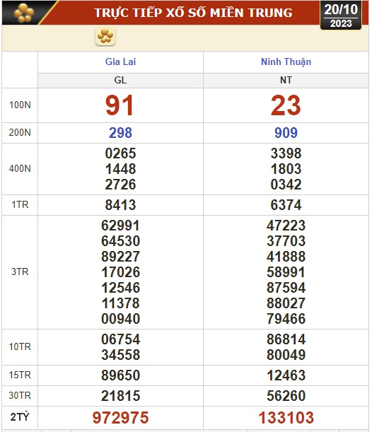 Kết quả xổ số hôm nay (20-10): Vĩnh Long, Bình Dương, Trà Vinh, Ninh Thuận, Hải Phòng... - Ảnh 2.