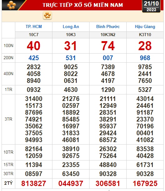 Kết quả xổ số hôm nay (21-10): TP HCM, Long An, Bình Phước, Hậu Giang, Đà Nẵng, Nam Định ... - Ảnh 1.