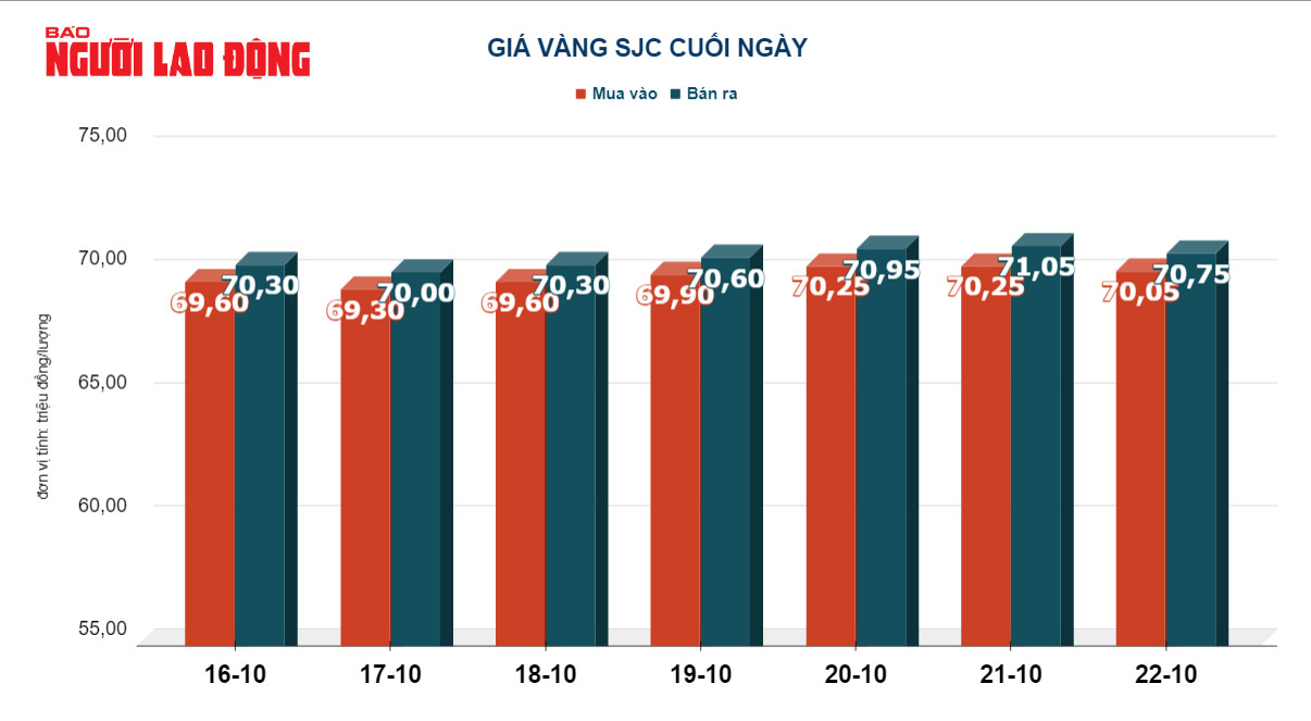 Giá vàng hôm nay 23-10: Vàng SJC, vàng nhẫn “quay xe” lao dốc - Ảnh 2.