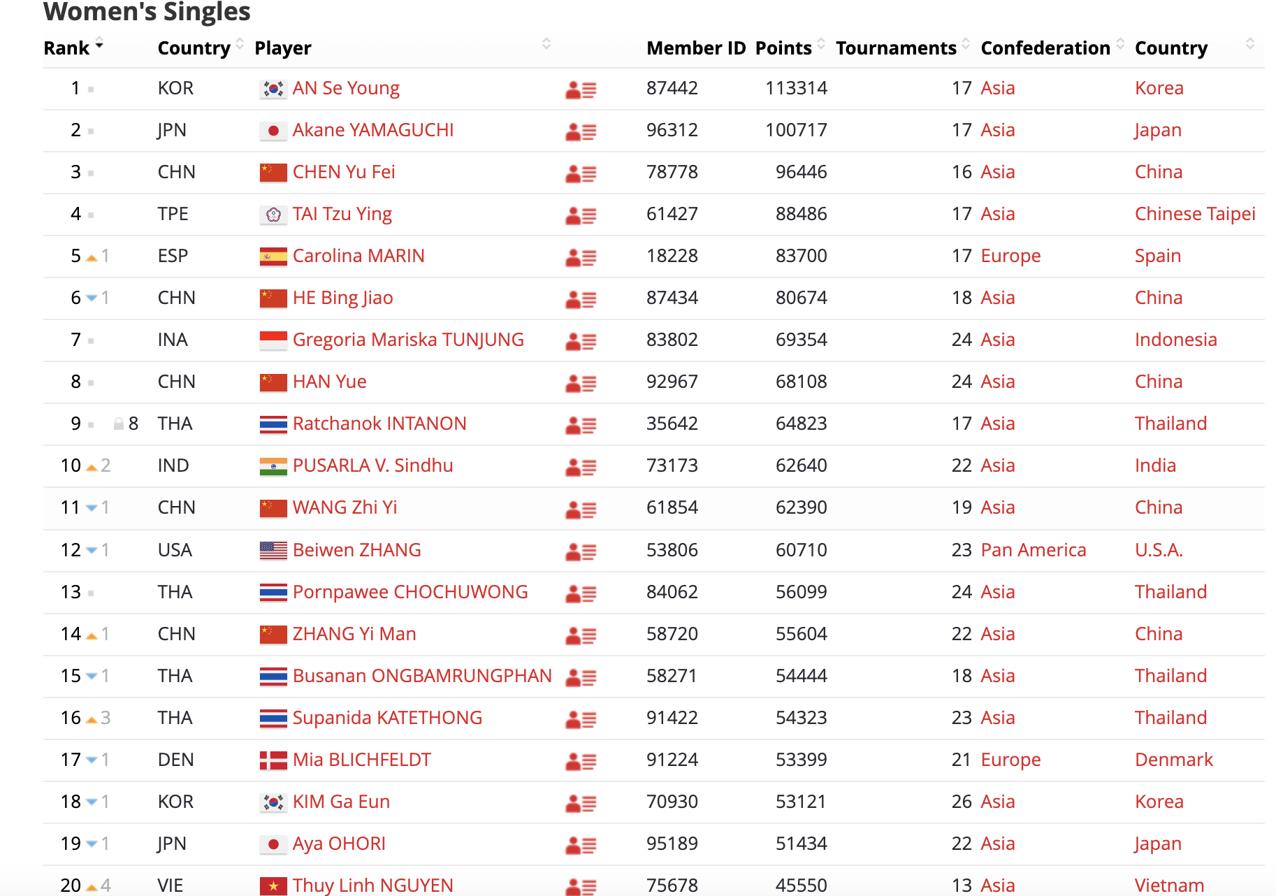 Tay vợt cầu lông Nguyễn Thùy Linh lần đầu vào Top 20 thế giới - Ảnh 1.