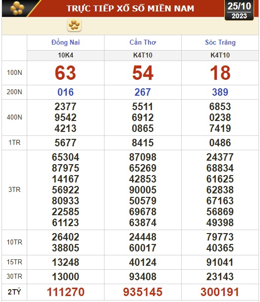 Kết quả xổ số hôm nay, 25-10: Đồng Nai, Cần Thơ, Sóc Trăng, Đà Nẵng, Khánh Hòa... - Ảnh 1.