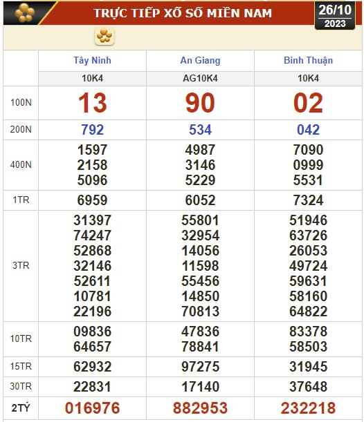 Kết quả xổ số hôm nay (26-10): Tây Ninh, An Giang, Bình Thuận, Bình Định, Hà Nội... - Ảnh 1.