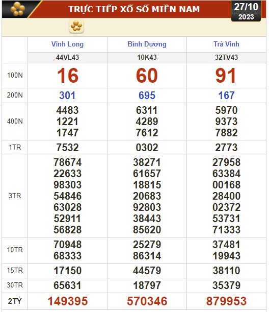 Kết quả xổ số hôm nay (27-10): Vĩnh Long, Bình Dương, Trà Vinh, Ninh Thuận, Hải Phòng, Gia Lai, Ninh Thuận - Ảnh 1.