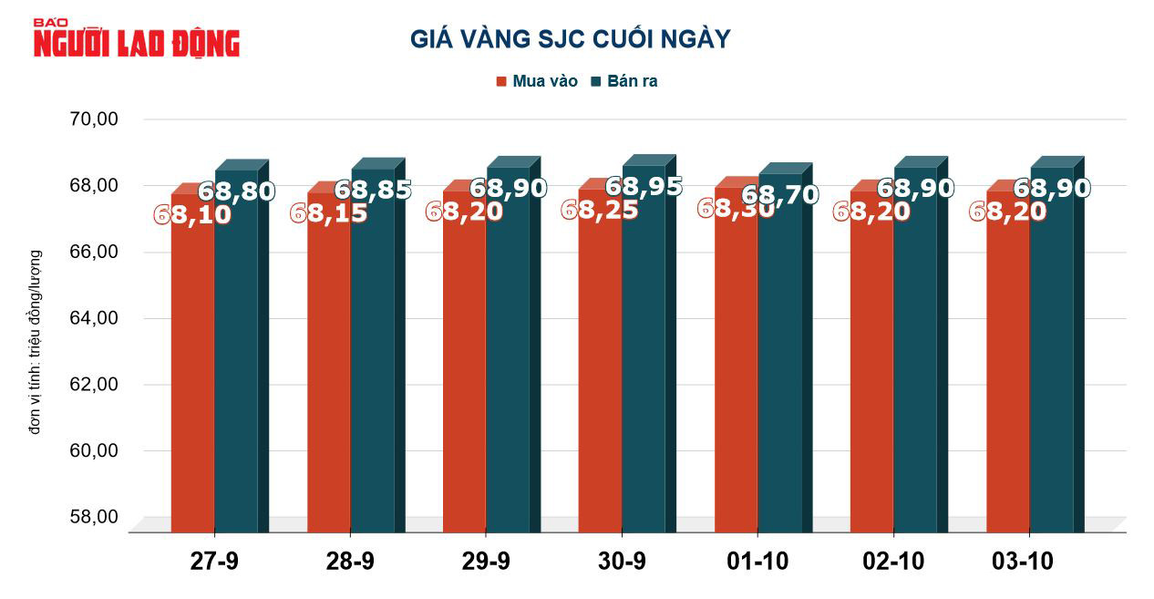 Giá vàng hôm nay 4-10: USD chưa dừng tăng giá, vàng thế giới giảm tiếp - Ảnh 3.