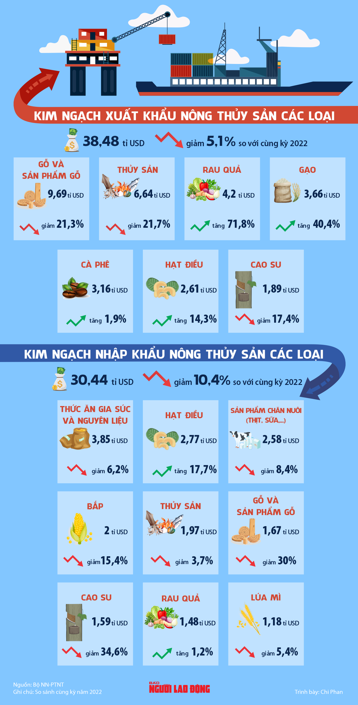 Infographic: Xuất khẩu nông sản giảm, một số mặt hàng vẫn tăng trưởng đột biến - Ảnh 1.