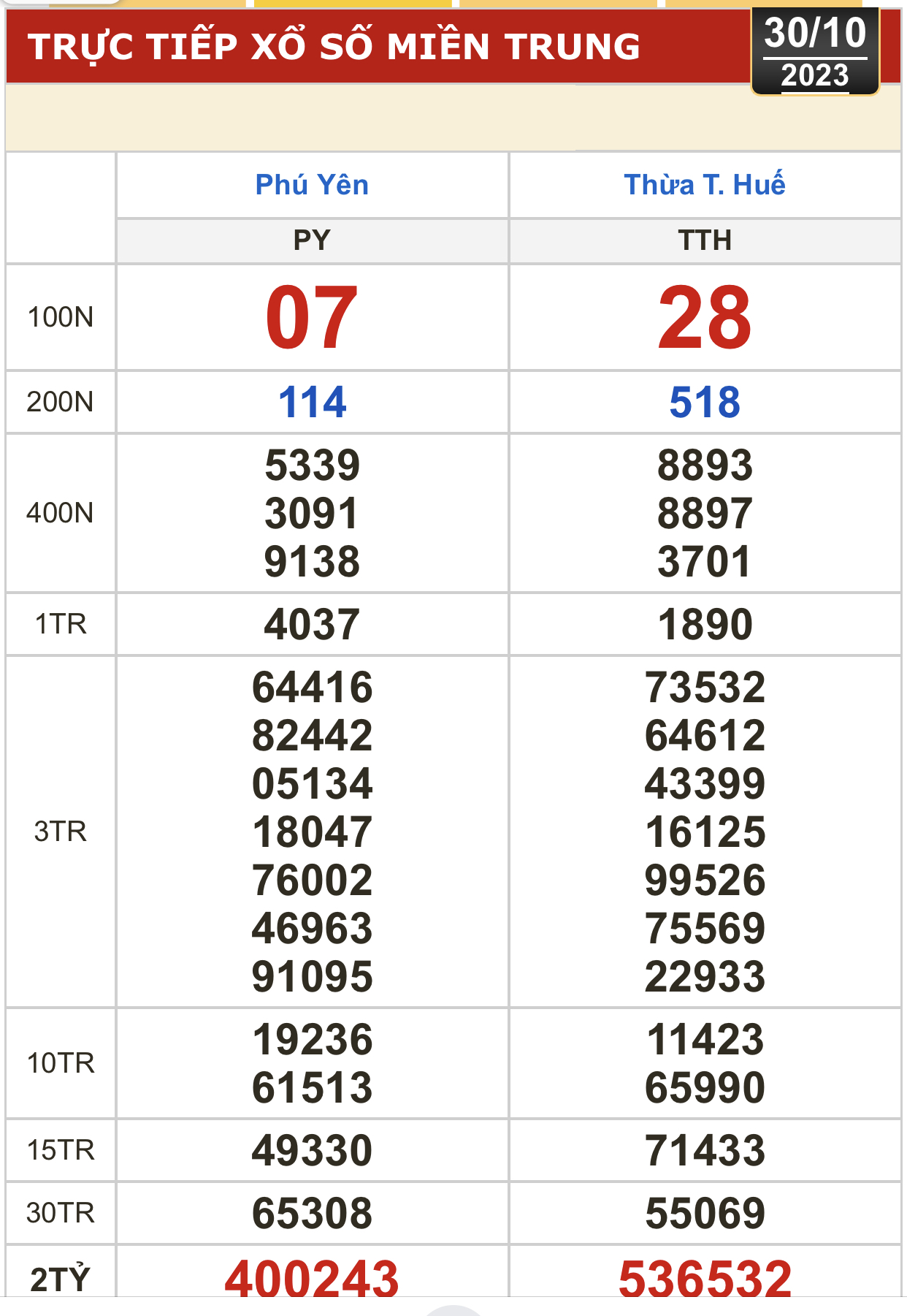 Kết quả xổ số hôm nay (30-10): TP HCM, Đồng Tháp, Cà Mau, Phú Yên, Hà Nội, Thừa Thiên Huế - Ảnh 2.