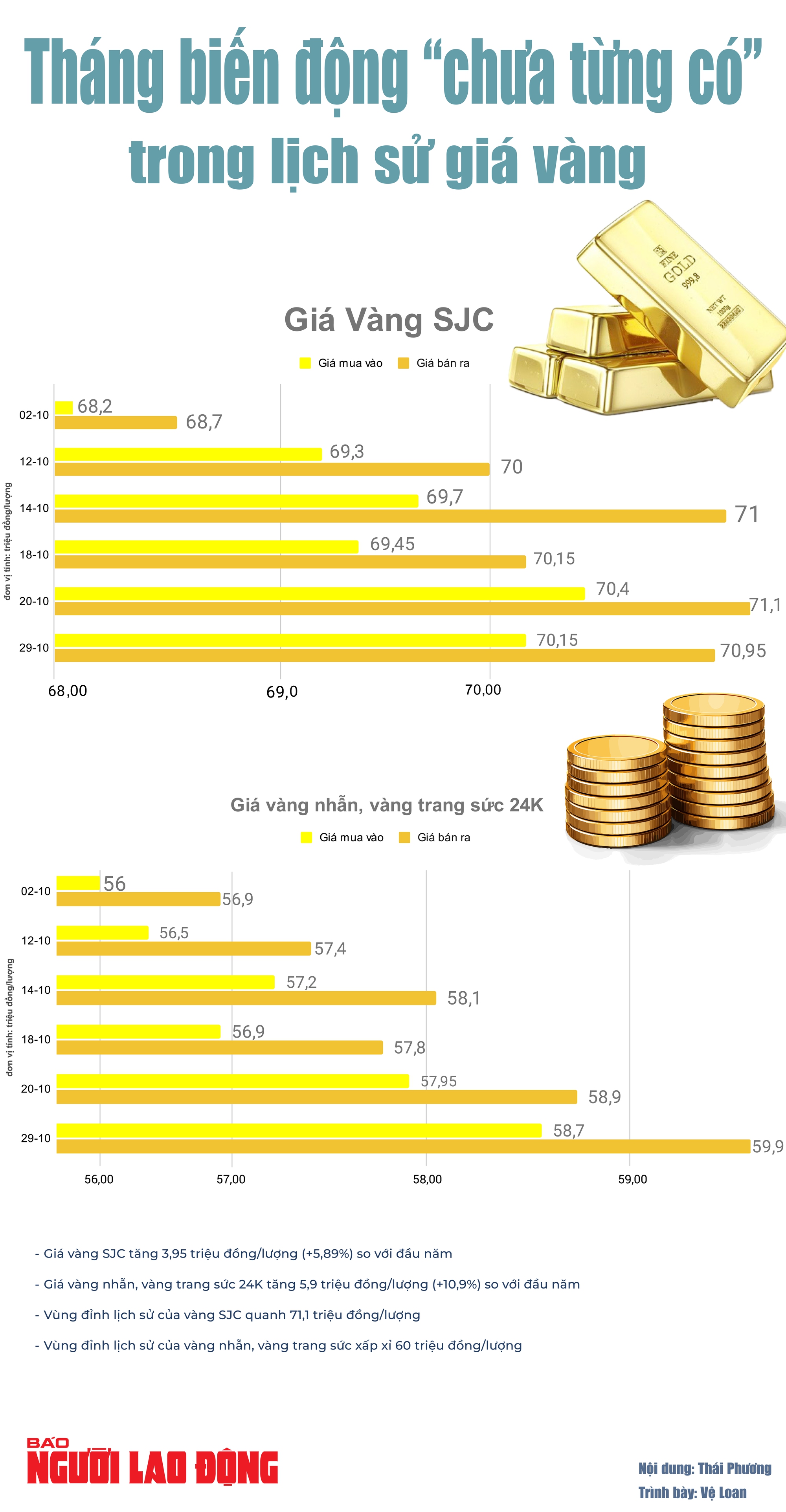 Infographic: Tháng biến động chưa từng có của giá vàng - Ảnh 1.