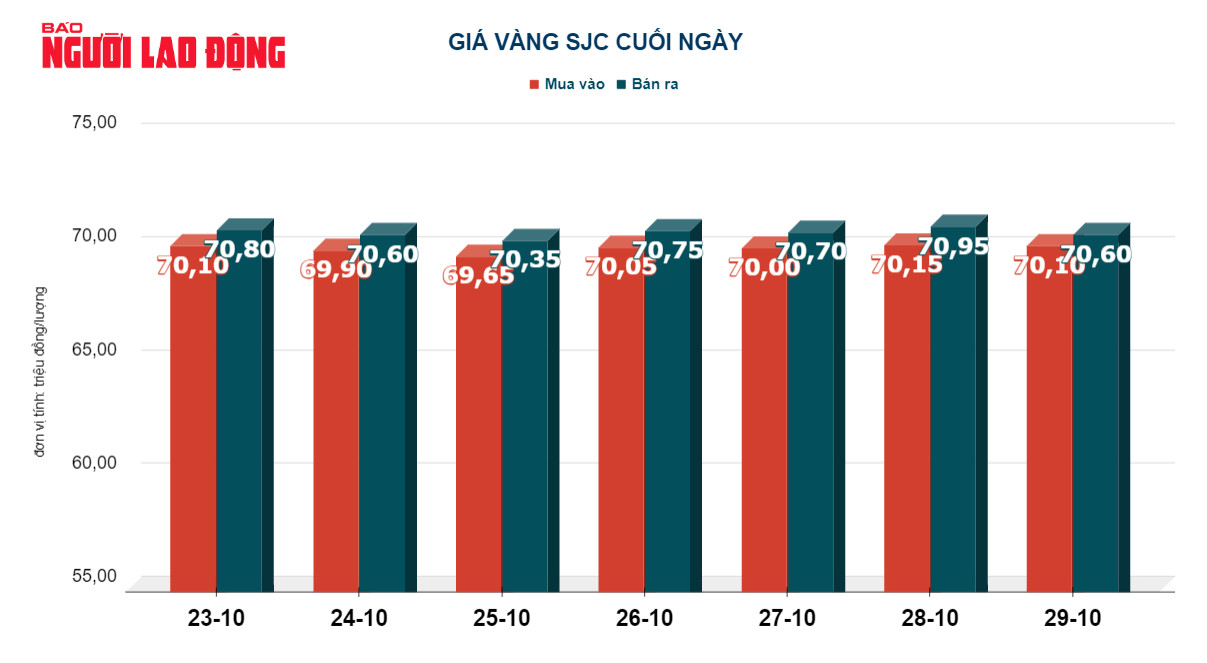 Giá vàng hôm nay 30-10: Vàng SJC, vàng nhẫn cùng giảm mạnh - Ảnh 3.