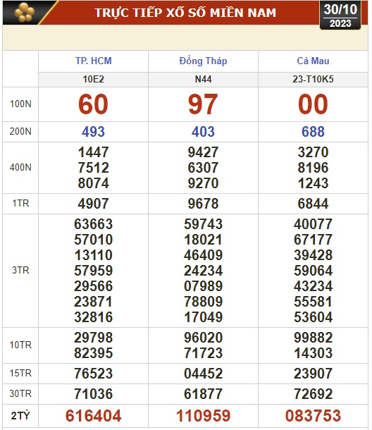 Kết quả xổ số hôm nay (30-10): TP HCM, Đồng Tháp, Cà Mau, Phú Yên, Hà Nội, Thừa Thiên Huế - Ảnh 1.