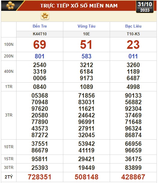 Kết quả xổ số hôm nay (31-10): Bến Tre, Vũng Tàu, Bạc Liêu, Đắk Lắk, Quảng Nam... - Ảnh 1.