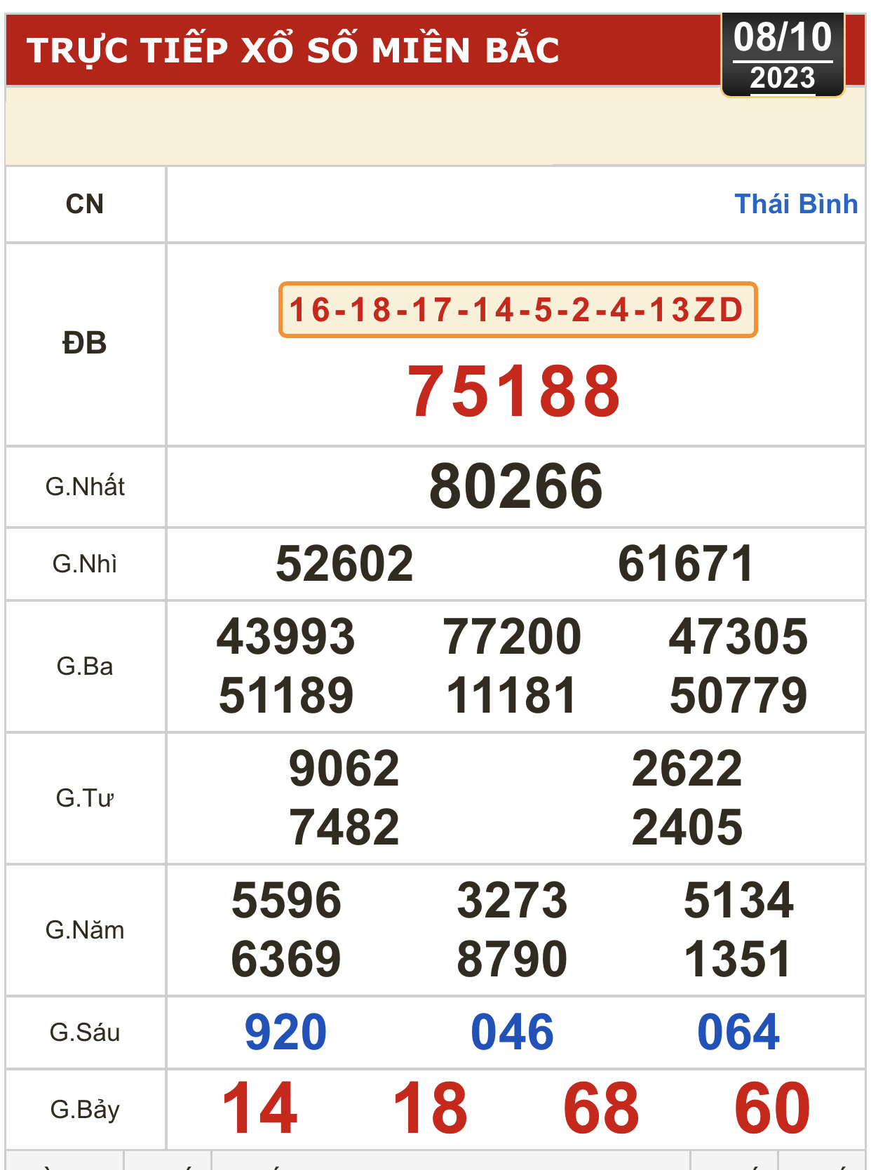 Kết quả xổ số hôm nay (8-10): Tiền Giang, Kiên Giang, Đà Lạt, Khánh Hòa, Thừa Thiên - Huế... - Ảnh 2.