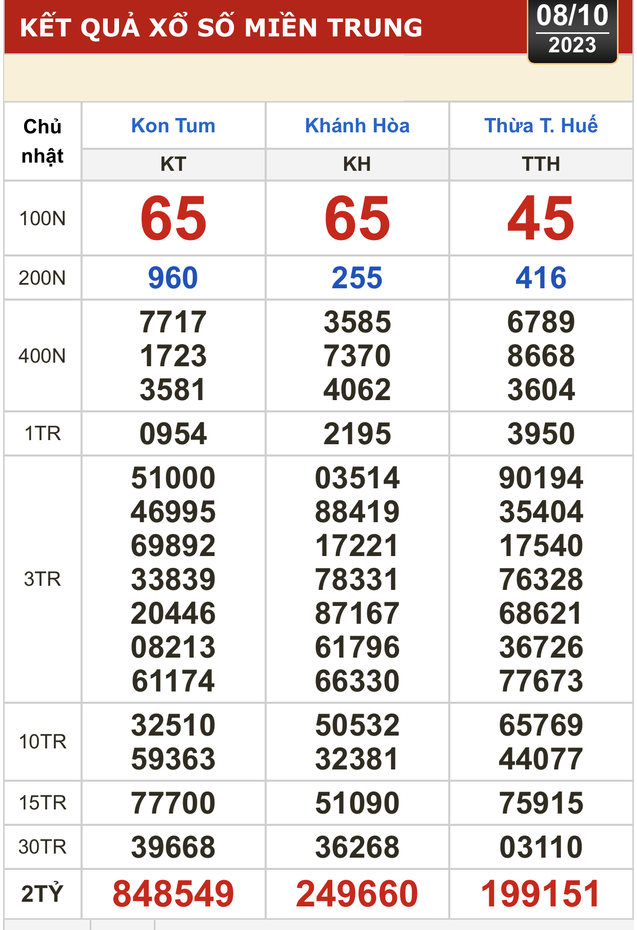 Kết quả xổ số hôm nay (8-10): Tiền Giang, Kiên Giang, Đà Lạt, Khánh Hòa, Thừa Thiên - Huế... - Ảnh 3.