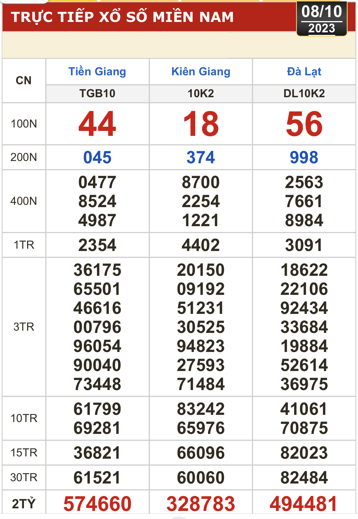 Kết quả xổ số hôm nay (8-10): Tiền Giang, Kiên Giang, Đà Lạt, Khánh Hòa, Thừa Thiên - Huế... - Ảnh 1.