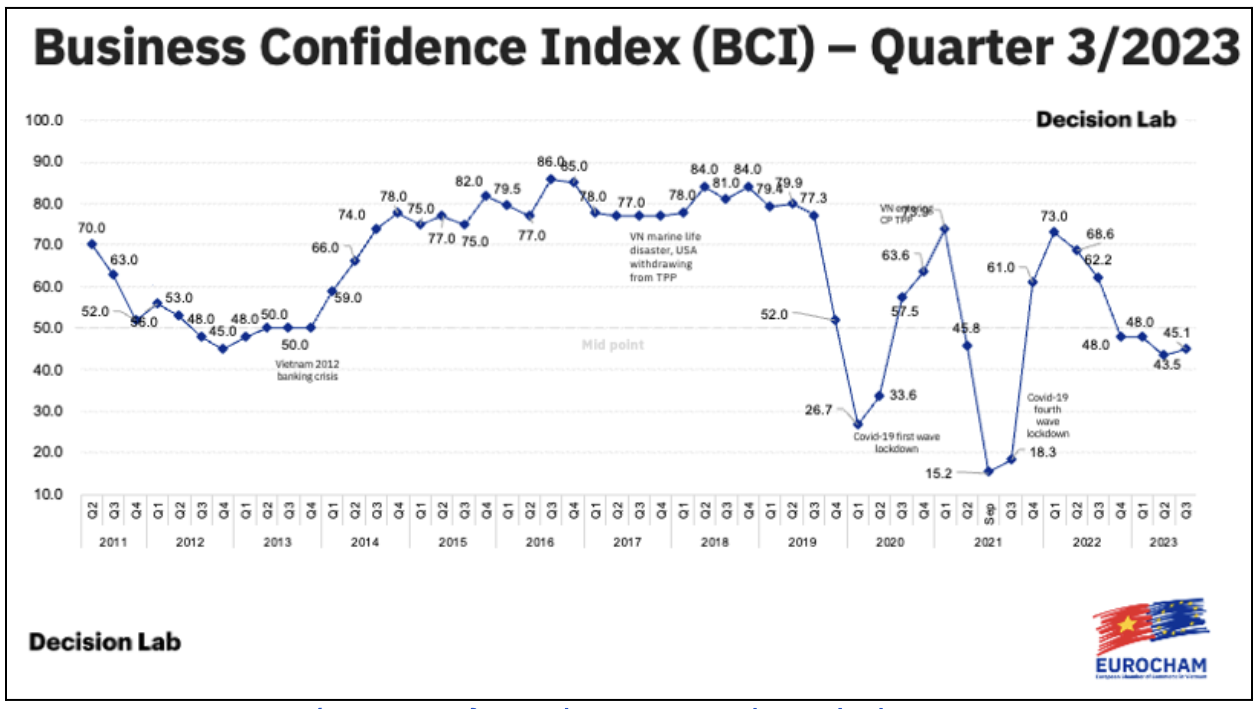 Chỉ số niềm tin của doanh nghiệp châu Âu tại Việt Nam tăng - Ảnh 1.
